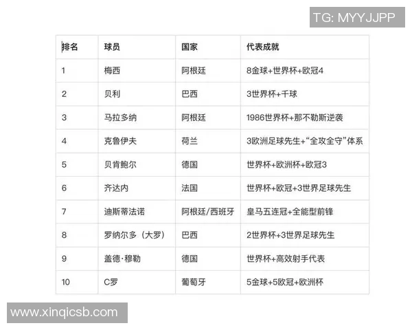 全球足球百大传奇球星排名揭晓 盘点足坛历史最具影响力人物